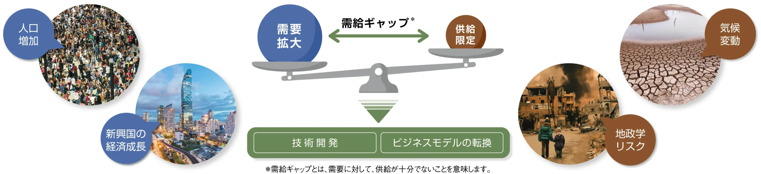 需給ギャップの解消に向けた「技術開発」 「ビジネスモデルの転換」